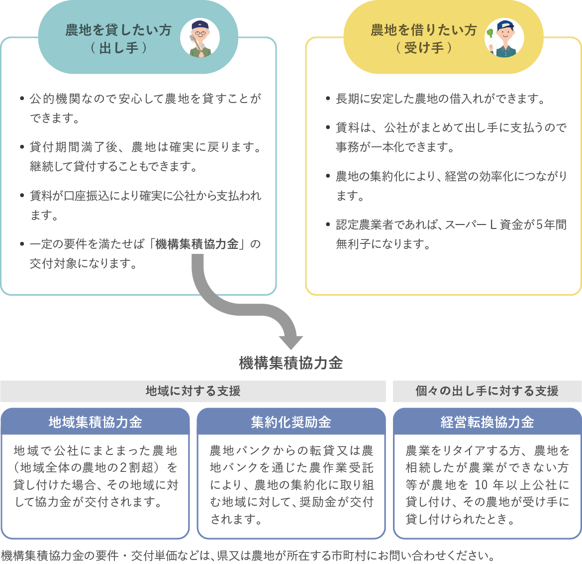 農地中間管理事業を活用した場合のメリット