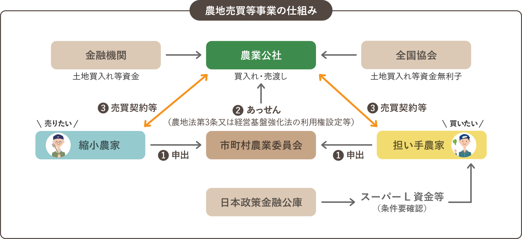 農地売買等事業のしくみ