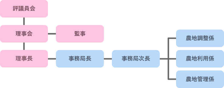 機構図