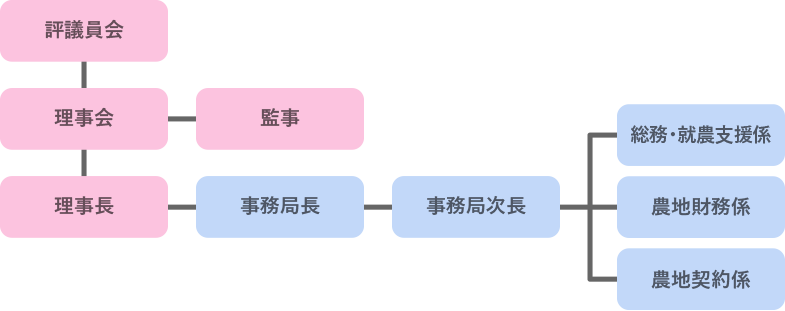 機構図